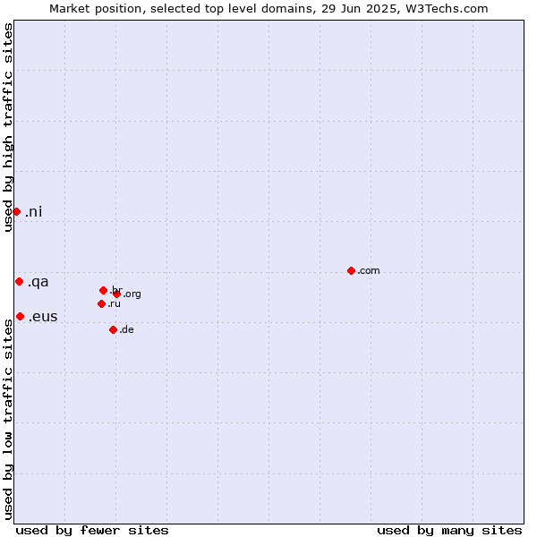 Market position of .eus (Basque linguistic and cultural community) vs. .qa (Qatar) vs. .ni (Nicaragua)