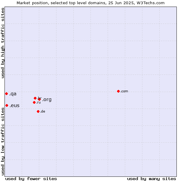 Market position of .org (Organizations) vs. .eus (Basque linguistic and cultural community) vs. .qa (Qatar)