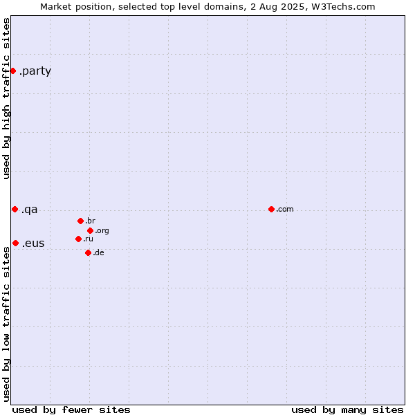 Market position of .eus (Basque linguistic and cultural community) vs. .qa (Qatar) vs. .party (Party)