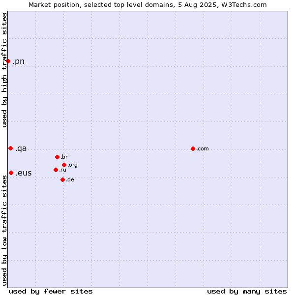 Market position of .eus (Basque linguistic and cultural community) vs. .qa (Qatar) vs. .pn (Pitcairn)