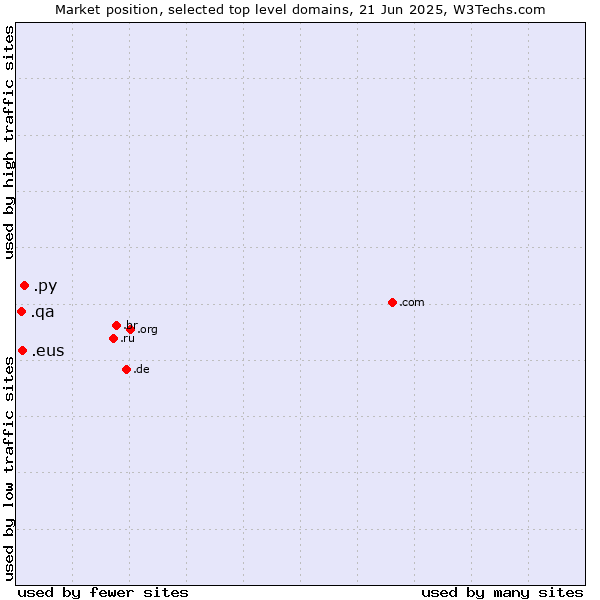 Market position of .py (Paraguay) vs. .eus (Basque linguistic and cultural community) vs. .qa (Qatar)