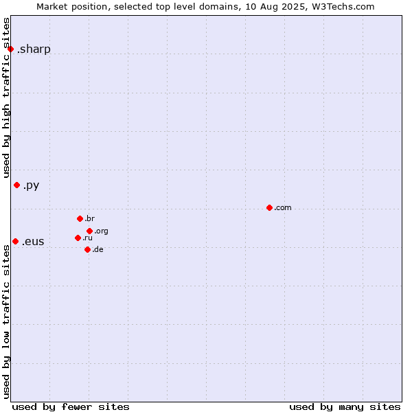Market position of .py (Paraguay) vs. .eus (Basque linguistic and cultural community) vs. .sharp (Sharp brand)