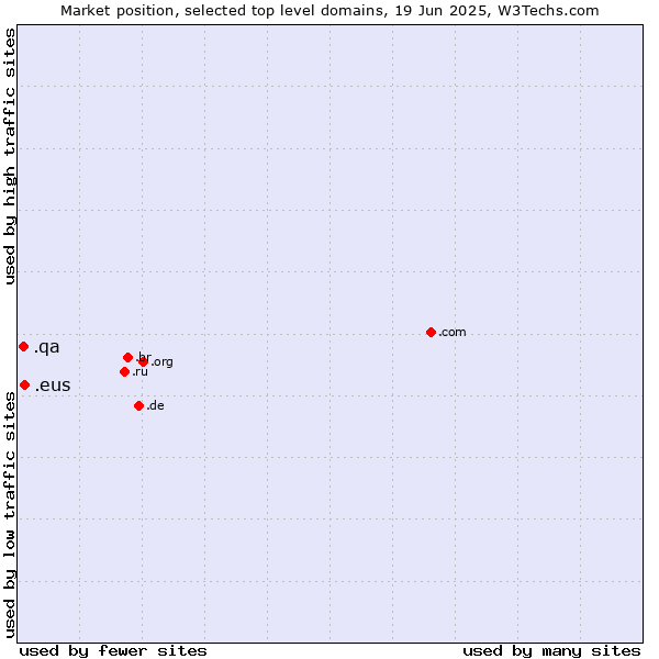 Market position of .eus (Basque linguistic and cultural community) vs. .qa (Qatar)