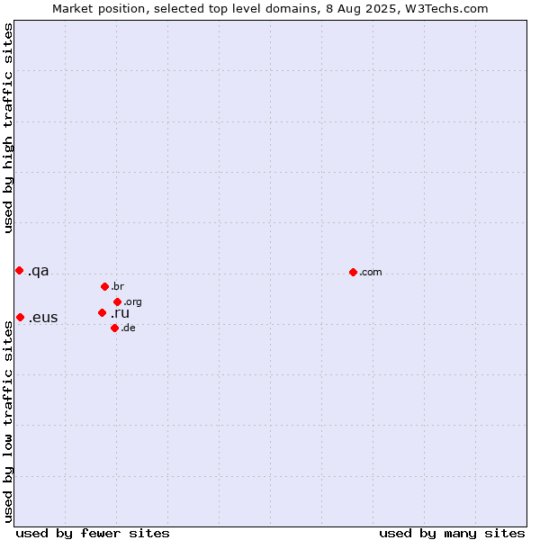 Market position of .ru (Russian Federation) vs. .eus (Basque linguistic and cultural community) vs. .qa (Qatar)
