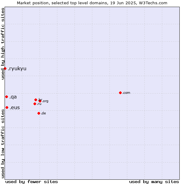 Market position of .eus (Basque linguistic and cultural community) vs. .qa (Qatar) vs. .ryukyu (Ryukyu, region of Okinawa, Japan)