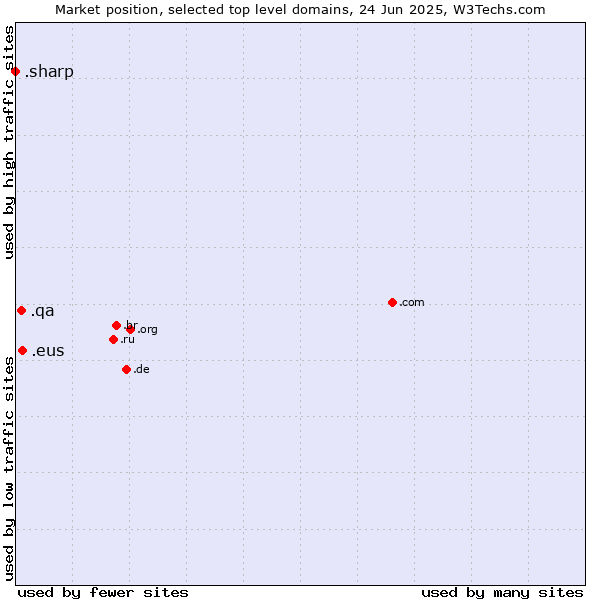 Market position of .eus (Basque linguistic and cultural community) vs. .qa (Qatar) vs. .sharp (Sharp brand)
