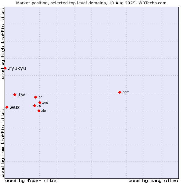 Market position of .tw (Taiwan) vs. .eus (Basque linguistic and cultural community) vs. .ryukyu (Ryukyu, region of Okinawa, Japan)