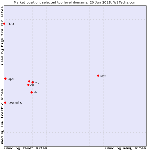 Market position of .qa (Qatar) vs. .events (Events) vs. .foo (Foo, used for prototyping and beta sites)