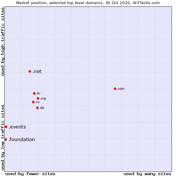 Market position of .net (Network providers) vs. .events (Events) vs. .foundation (Foundation)