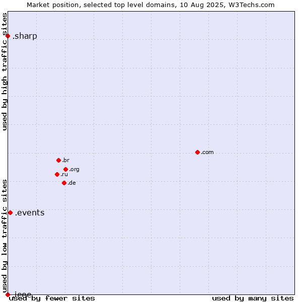 Market position of .events (Events) vs. .sharp (Sharp brand) vs. .ieee (IEEE (Institute of Electrical and Electronics Engineers) brand)