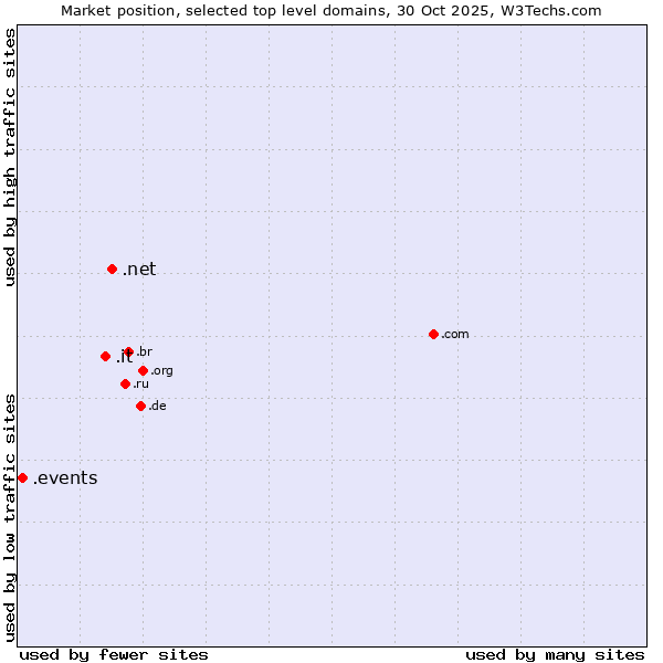 Market position of .net (Network providers) vs. .it (Italy) vs. .events (Events)
