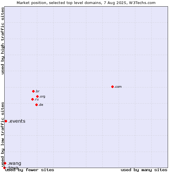 Market position of .events (Events) vs. .wang (Wăng, Chinese 网 for web) vs. .java (Java programming language)