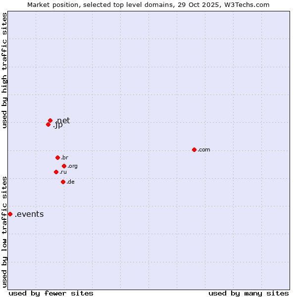 Market position of .net (Network providers) vs. .jp (Japan) vs. .events (Events)