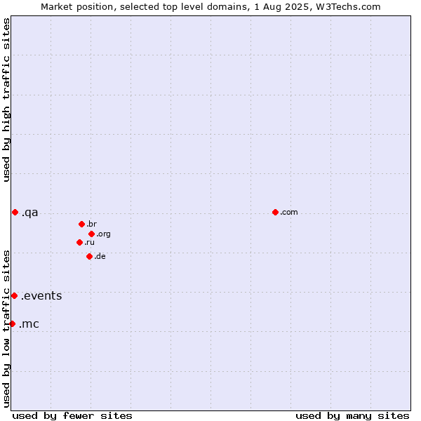 Market position of .qa (Qatar) vs. .events (Events) vs. .mc (Monaco)