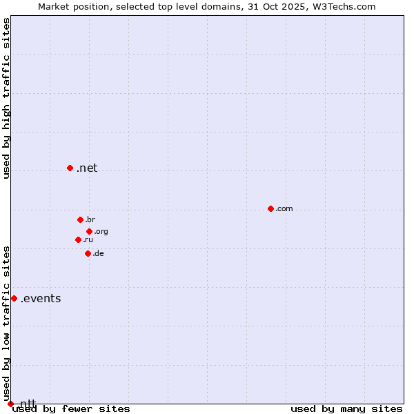Market position of .net (Network providers) vs. .events (Events) vs. .ntt (NTT (Nippon Telegraph and Telephone Corporation) brand)