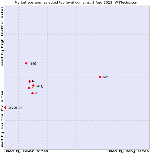 Market position of .org (Organizations) vs. .net (Network providers) vs. .events (Events)