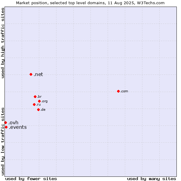 Market position of .net (Network providers) vs. .events (Events) vs. .ovh (OVH brand)