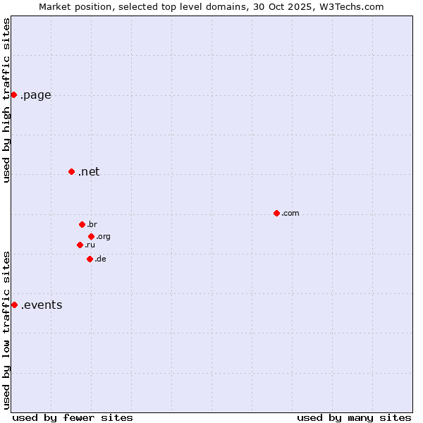 Market position of .net (Network providers) vs. .events (Events) vs. .page (Page)