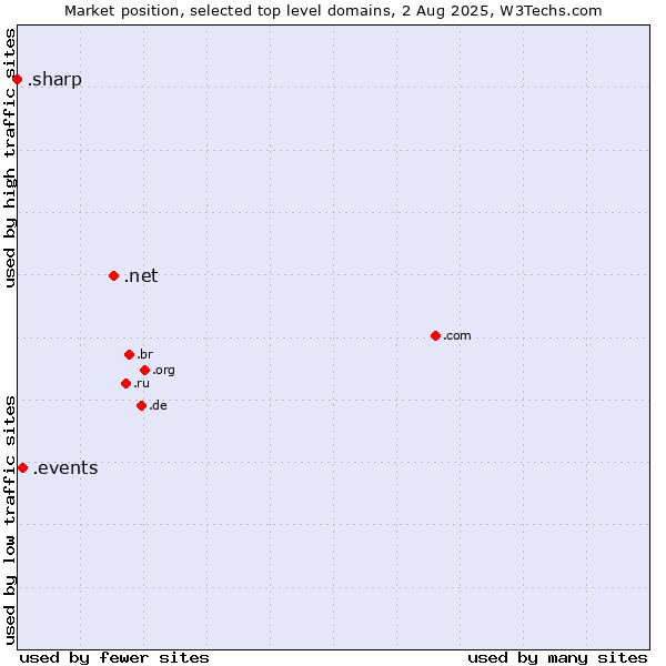 Market position of .net (Network providers) vs. .events (Events) vs. .sharp (Sharp brand)