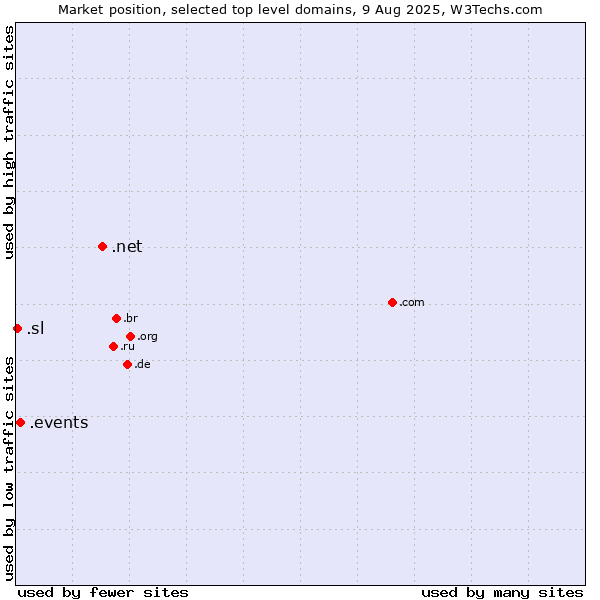Market position of .net (Network providers) vs. .events (Events) vs. .sl (Sierra Leone)