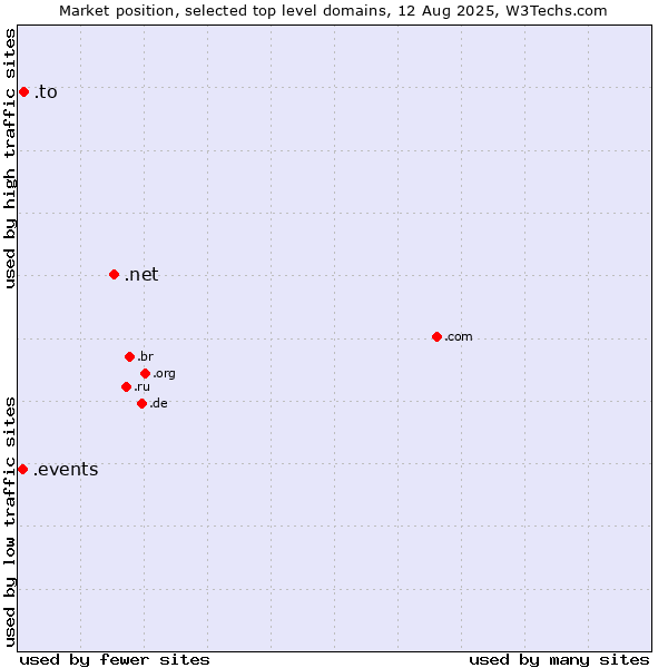 Market position of .net (Network providers) vs. .to (Tonga) vs. .events (Events)