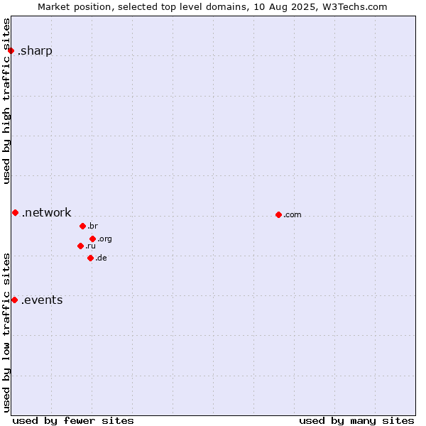 Market position of .network (Network) vs. .events (Events) vs. .sharp (Sharp brand)