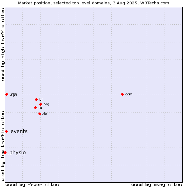 Market position of .qa (Qatar) vs. .events (Events) vs. .physio (Physiotherapy)