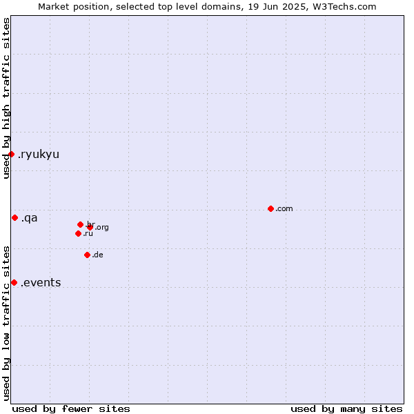 Market position of .qa (Qatar) vs. .events (Events) vs. .ryukyu (Ryukyu, region of Okinawa, Japan)