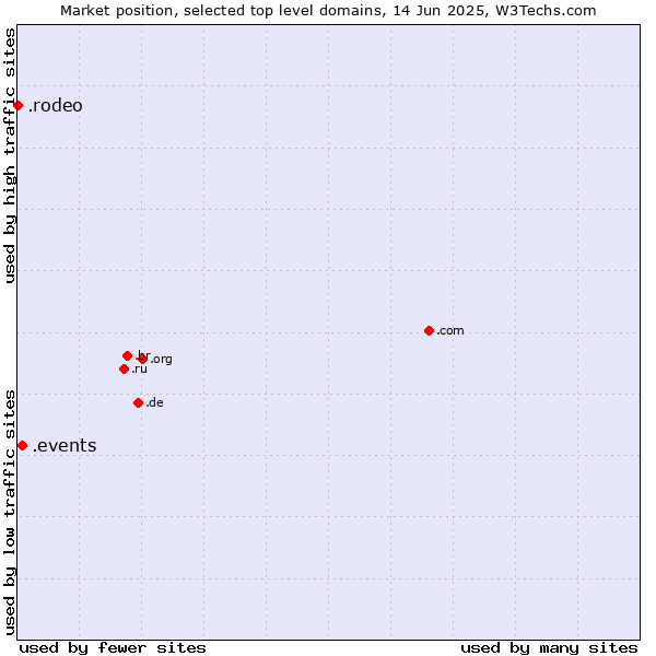 Market position of .events (Events) vs. .rodeo (Rodeo)