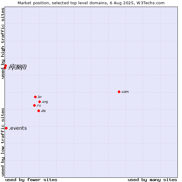 Market position of .events (Events) vs. .stream (Stream) vs. .ryukyu (Ryukyu, region of Okinawa, Japan)