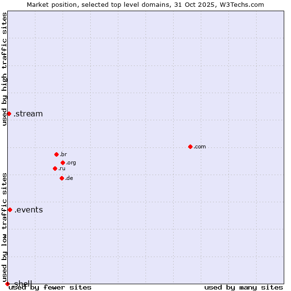 Market position of .events (Events) vs. .stream (Stream) vs. .shell (Shell brand)
