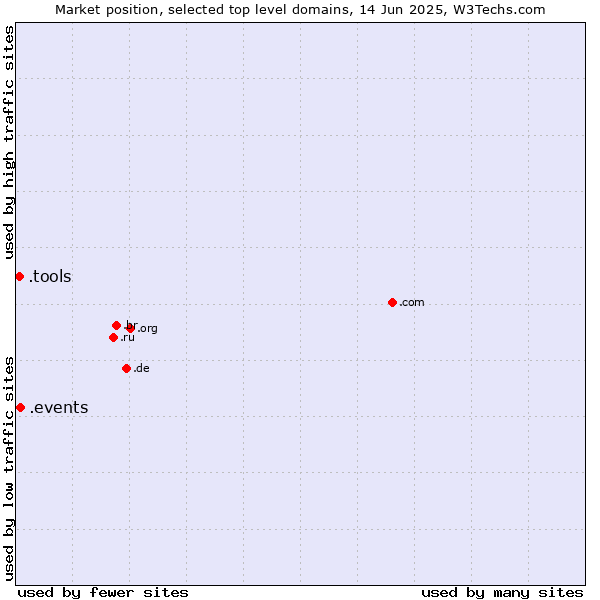 Market position of .events (Events) vs. .tools (Tools)