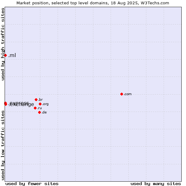 Market position of .exchange (Exchange) vs. .express (Express) vs. .ml (Mali)