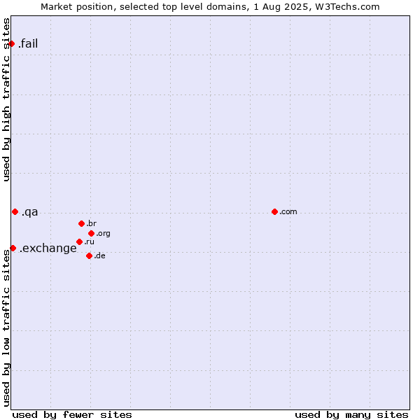 Market position of .qa (Qatar) vs. .exchange (Exchange) vs. .fail (Fail)