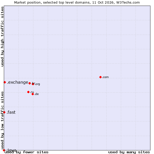 Market position of .exchange (Exchange) vs. .fast (Fast) vs. .java (Java programming language)