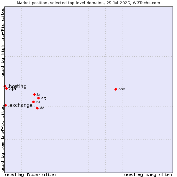 Market position of .qa (Qatar) vs. .exchange (Exchange) vs. .hosting (Hosting)