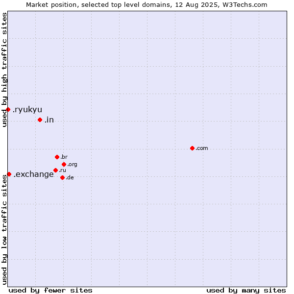 Market position of .in (India) vs. .exchange (Exchange) vs. .ryukyu (Ryukyu, region of Okinawa, Japan)