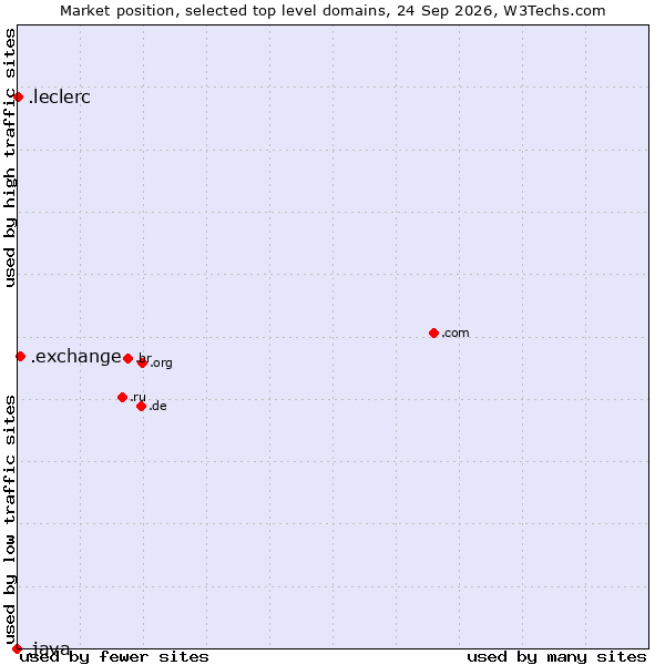 Market position of .exchange (Exchange) vs. .leclerc (Leclerc brand) vs. .java (Java programming language)