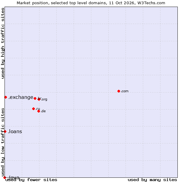 Market position of .exchange (Exchange) vs. .loans (Loans) vs. .java (Java programming language)
