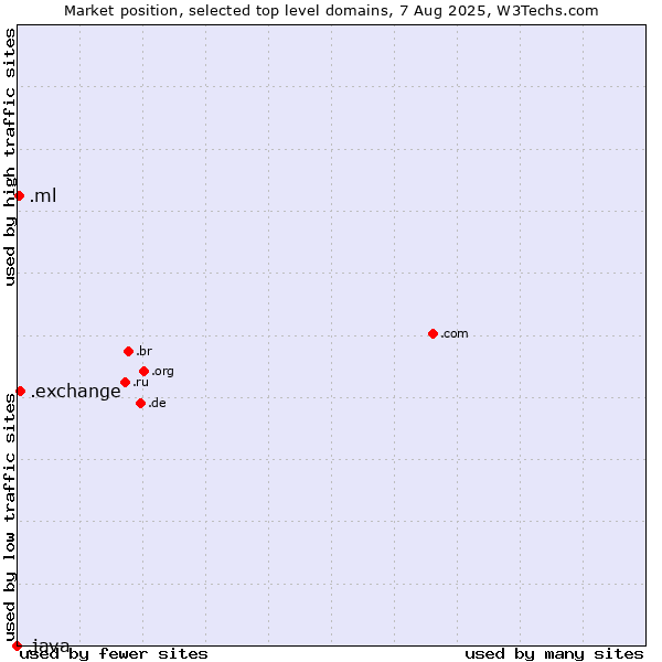 Market position of .exchange (Exchange) vs. .ml (Mali) vs. .java (Java programming language)