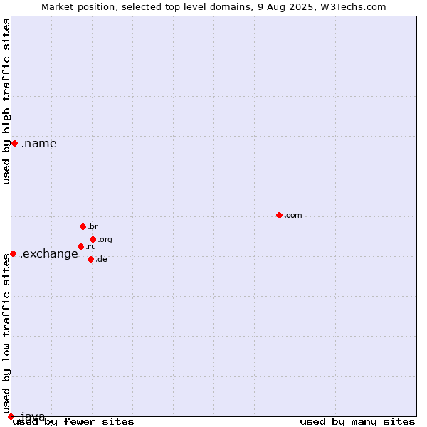 Market position of .name (Individuals) vs. .exchange (Exchange) vs. .java (Java programming language)