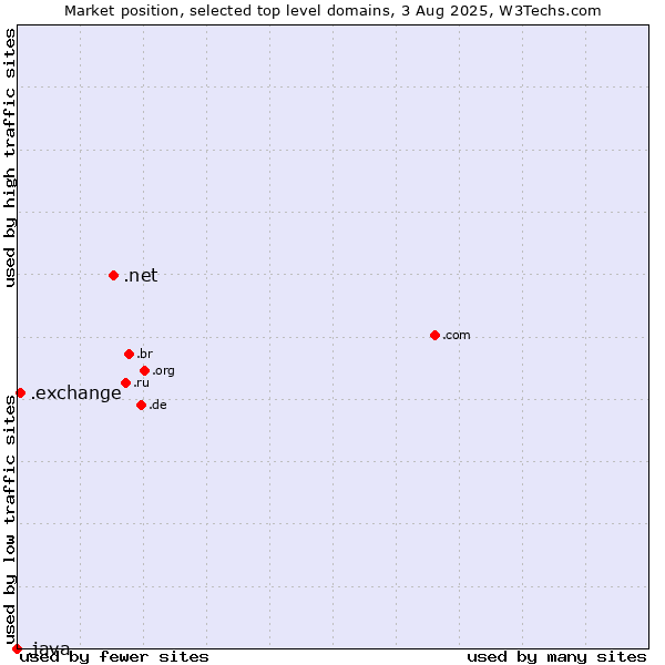 Market position of .net (Network providers) vs. .exchange (Exchange) vs. .java (Java programming language)