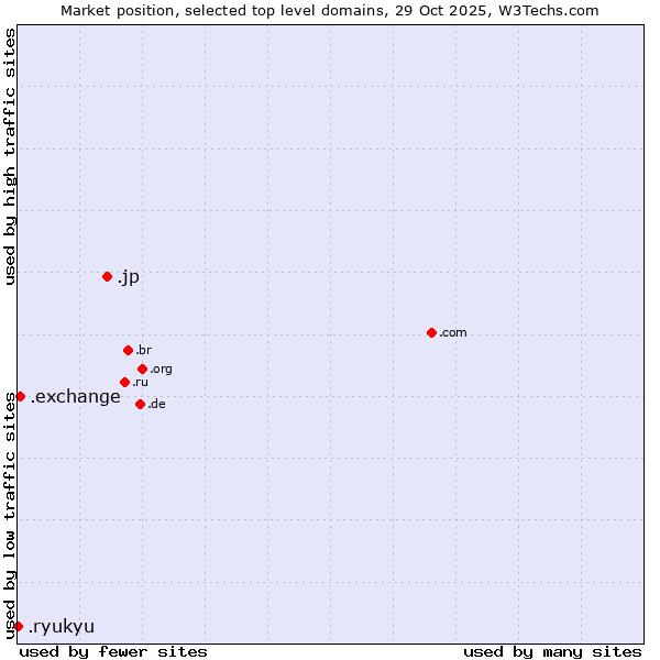 Market position of .jp (Japan) vs. .exchange (Exchange) vs. .ryukyu (Ryukyu, region of Okinawa, Japan)