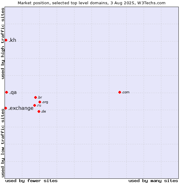 Market position of .qa (Qatar) vs. .kh (Cambodia) vs. .exchange (Exchange)