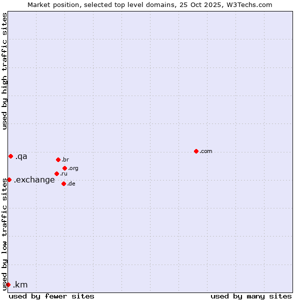 Market position of .qa (Qatar) vs. .exchange (Exchange) vs. .km (Comoros)
