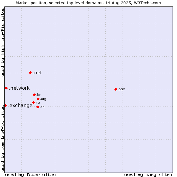 Market position of .net (Network providers) vs. .network (Network) vs. .exchange (Exchange)