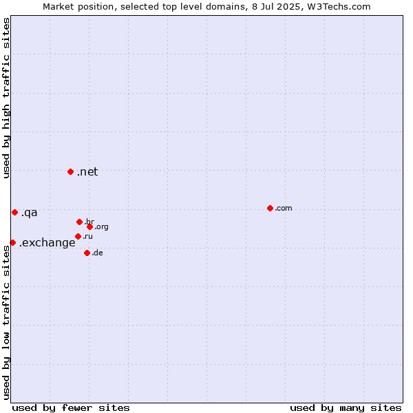 Market position of .net (Network providers) vs. .qa (Qatar) vs. .exchange (Exchange)