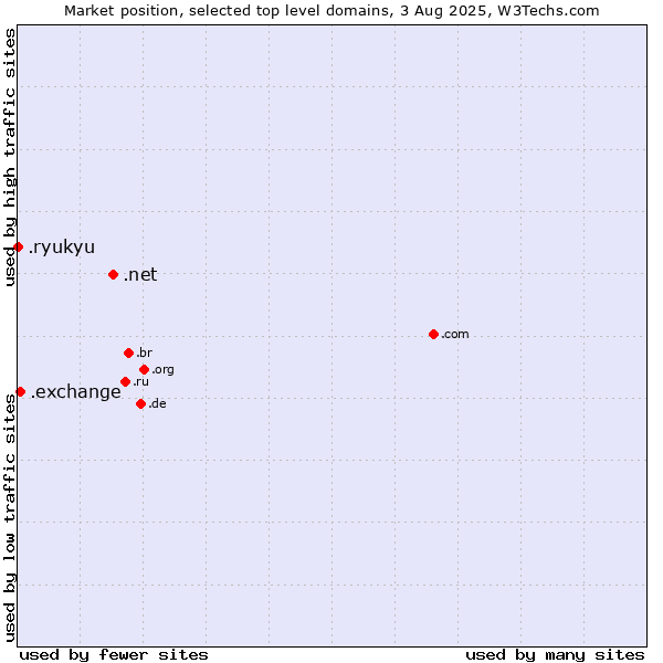 Market position of .net (Network providers) vs. .exchange (Exchange) vs. .ryukyu (Ryukyu, region of Okinawa, Japan)
