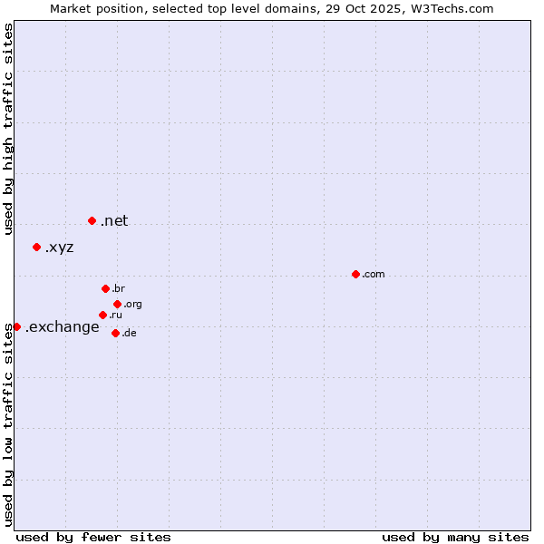 Market position of .net (Network providers) vs. .xyz (XYZ) vs. .exchange (Exchange)
