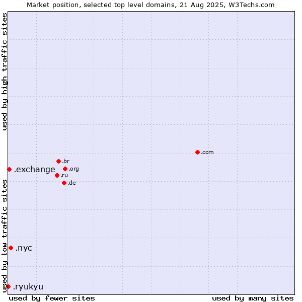 Market position of .nyc (City of New York, USA) vs. .exchange (Exchange) vs. .ryukyu (Ryukyu, region of Okinawa, Japan)